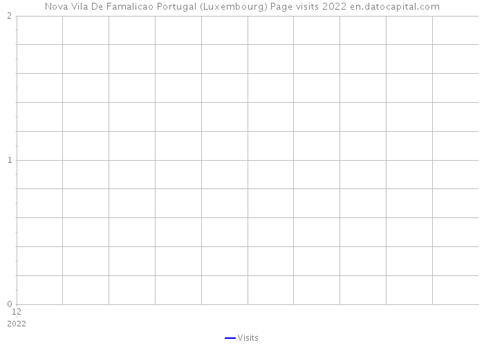 Nova Vila De Famalicao Portugal (Luxembourg) Page visits 2022 