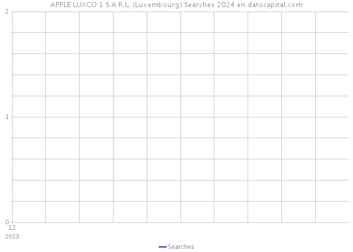 APPLE LUXCO 1 S.A R.L. (Luxembourg) Searches 2024 