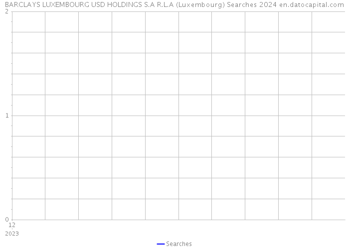 BARCLAYS LUXEMBOURG USD HOLDINGS S.A R.L.A (Luxembourg) Searches 2024 