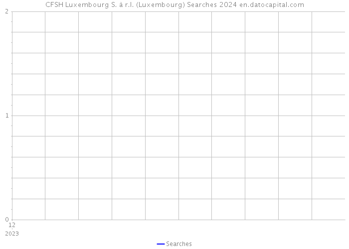 CFSH Luxembourg S. à r.l. (Luxembourg) Searches 2024 
