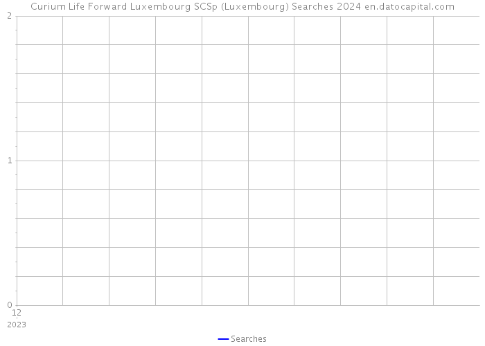 Curium Life Forward Luxembourg SCSp (Luxembourg) Searches 2024 