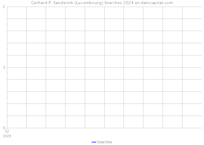 Gerhard P. Sanderink (Luxembourg) Searches 2024 