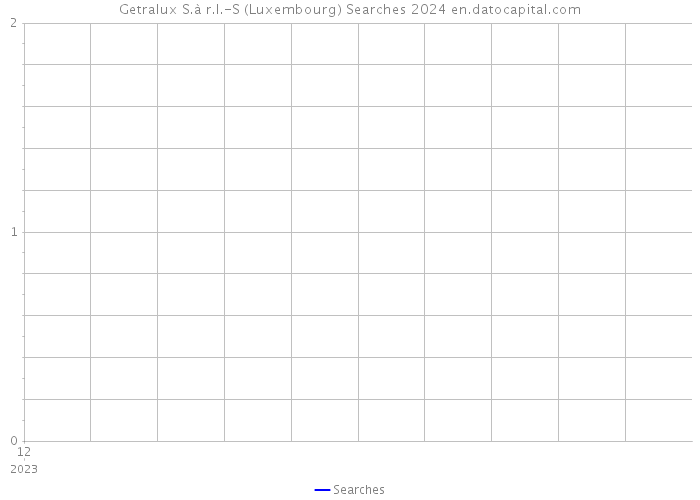 Getralux S.à r.l.-S (Luxembourg) Searches 2024 