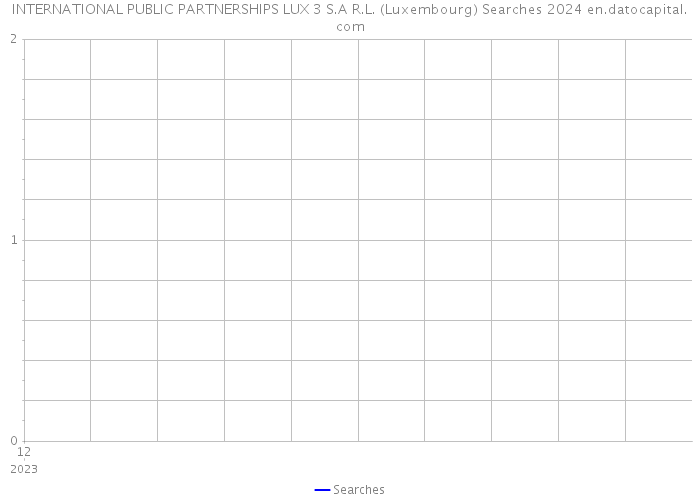 INTERNATIONAL PUBLIC PARTNERSHIPS LUX 3 S.A R.L. (Luxembourg) Searches 2024 