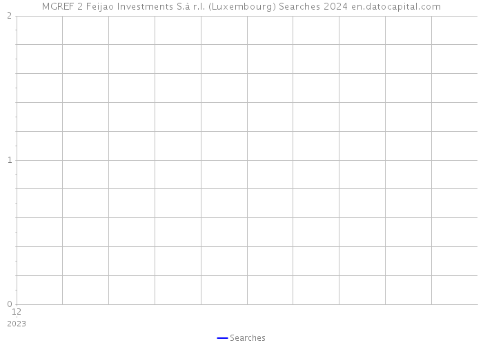 MGREF 2 Feijao Investments S.à r.l. (Luxembourg) Searches 2024 