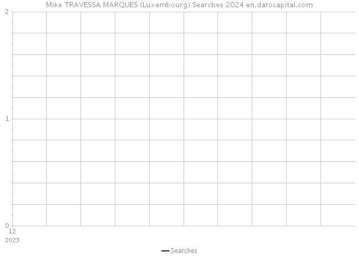 Mike TRAVESSA MARQUES (Luxembourg) Searches 2024 