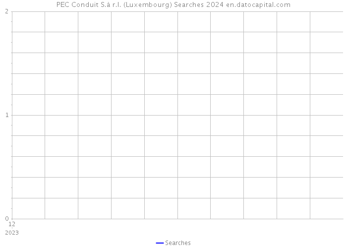 PEC Conduit S.à r.l. (Luxembourg) Searches 2024 
