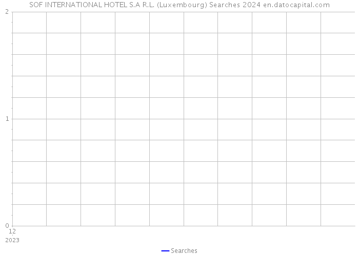 SOF INTERNATIONAL HOTEL S.A R.L. (Luxembourg) Searches 2024 