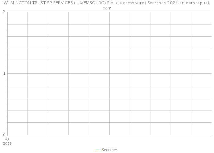 WILMINGTON TRUST SP SERVICES (LUXEMBOURG) S.A. (Luxembourg) Searches 2024 