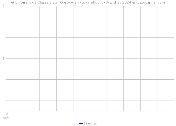 et b. Gérant de Classe B Stef Oostvogels (Luxembourg) Searches 2024 