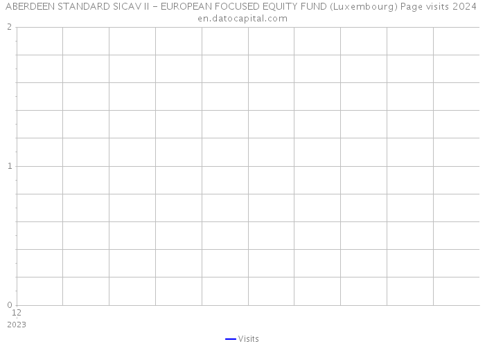 ABERDEEN STANDARD SICAV II - EUROPEAN FOCUSED EQUITY FUND (Luxembourg) Page visits 2024 