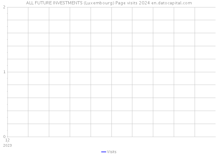 ALL FUTURE INVESTMENTS (Luxembourg) Page visits 2024 