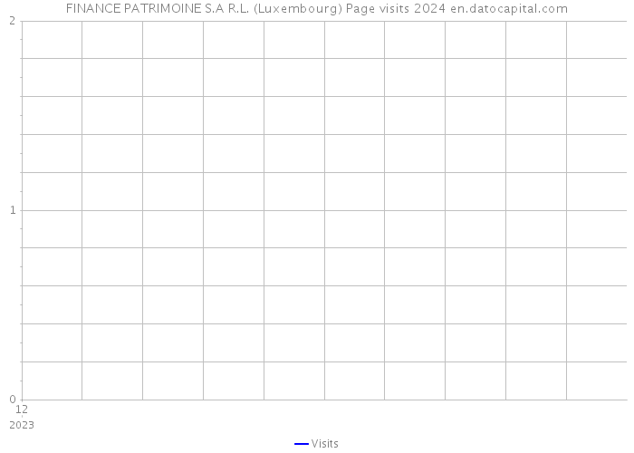 FINANCE PATRIMOINE S.A R.L. (Luxembourg) Page visits 2024 