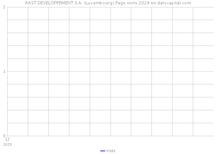 RAST DEVELOPPEMENT S.A. (Luxembourg) Page visits 2024 