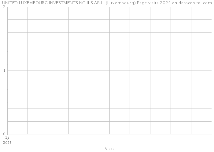 UNITED LUXEMBOURG INVESTMENTS NO II S.AR.L. (Luxembourg) Page visits 2024 