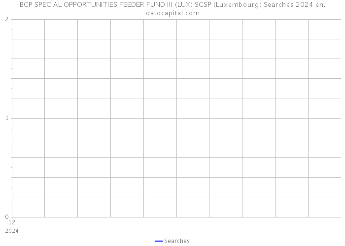BCP SPECIAL OPPORTUNITIES FEEDER FUND III (LUX) SCSP (Luxembourg) Searches 2024 