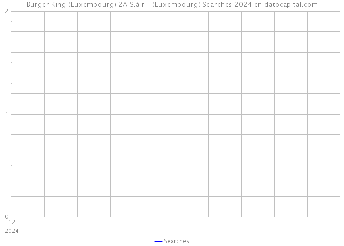 Burger King (Luxembourg) 2A S.à r.l. (Luxembourg) Searches 2024 