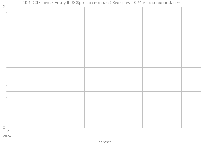 KKR DCIF Lower Entity III SCSp (Luxembourg) Searches 2024 