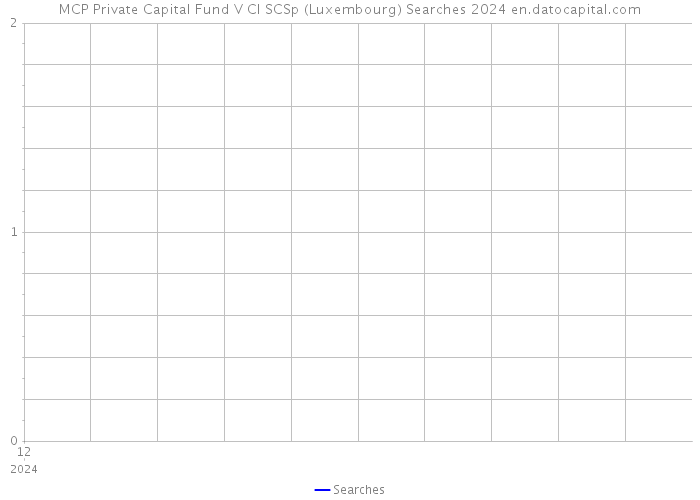 MCP Private Capital Fund V CI SCSp (Luxembourg) Searches 2024 