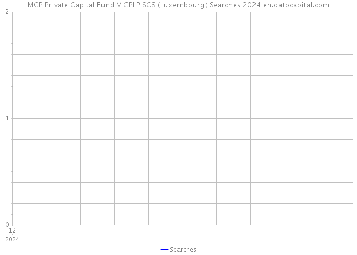 MCP Private Capital Fund V GPLP SCS (Luxembourg) Searches 2024 