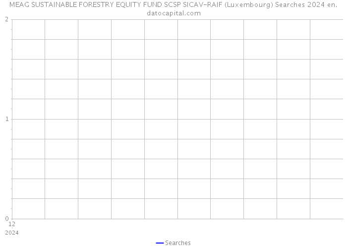 MEAG SUSTAINABLE FORESTRY EQUITY FUND SCSP SICAV-RAIF (Luxembourg) Searches 2024 