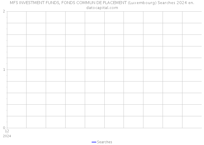 MFS INVESTMENT FUNDS, FONDS COMMUN DE PLACEMENT (Luxembourg) Searches 2024 