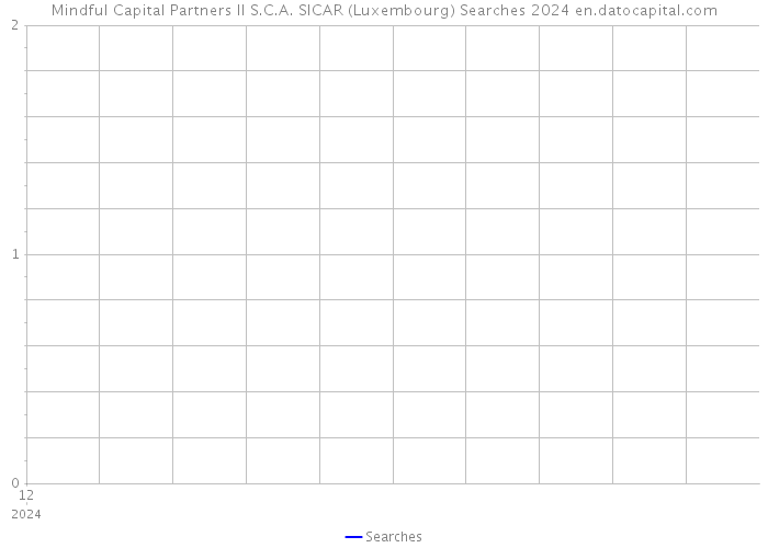 Mindful Capital Partners II S.C.A. SICAR (Luxembourg) Searches 2024 