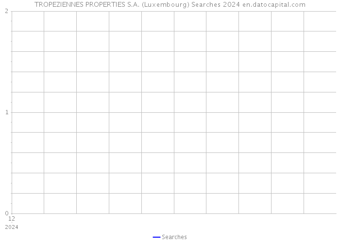TROPEZIENNES PROPERTIES S.A. (Luxembourg) Searches 2024 