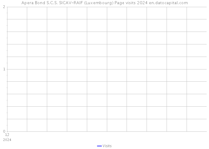 Apera Bond S.C.S. SICAV-RAIF (Luxembourg) Page visits 2024 