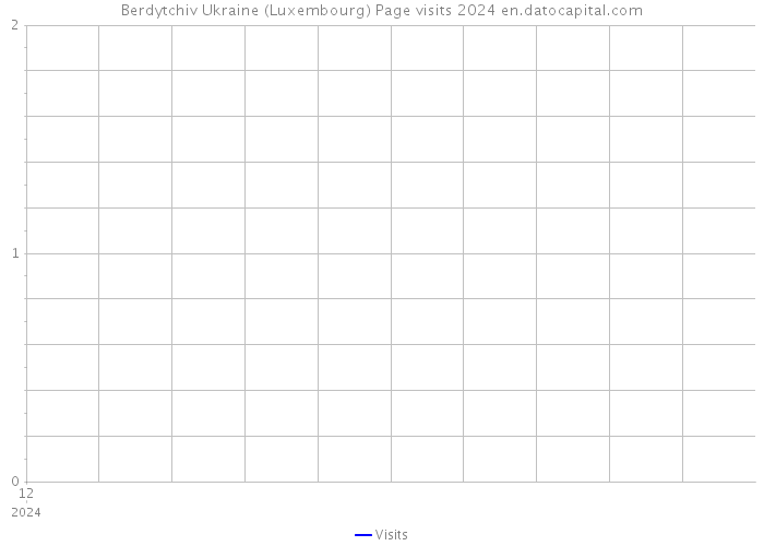 Berdytchiv Ukraine (Luxembourg) Page visits 2024 