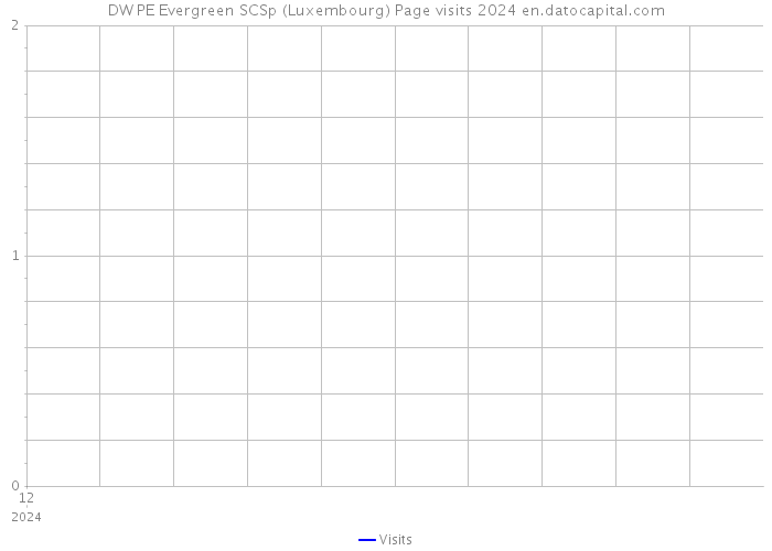 DW PE Evergreen SCSp (Luxembourg) Page visits 2024 