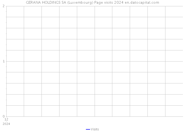 GERANA HOLDINGS SA (Luxembourg) Page visits 2024 