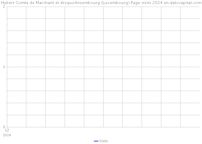 Hubert Comte de Marchant et drsquoAnsembourg (Luxembourg) Page visits 2024 