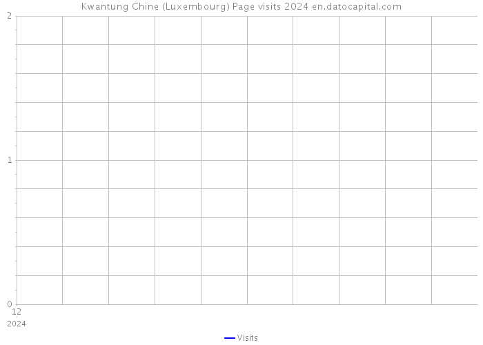 Kwantung Chine (Luxembourg) Page visits 2024 