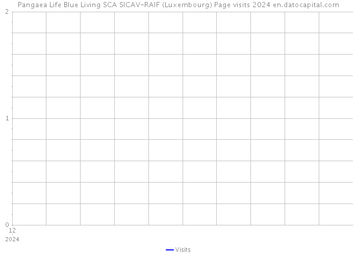 Pangaea Life Blue Living SCA SICAV-RAIF (Luxembourg) Page visits 2024 
