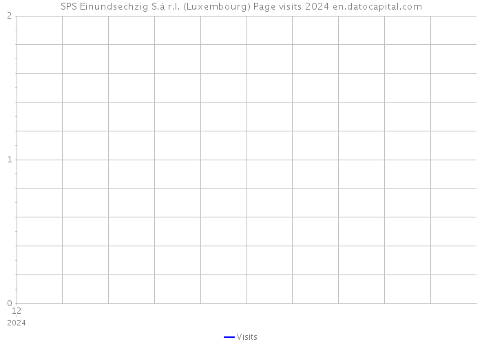 SPS Einundsechzig S.à r.l. (Luxembourg) Page visits 2024 