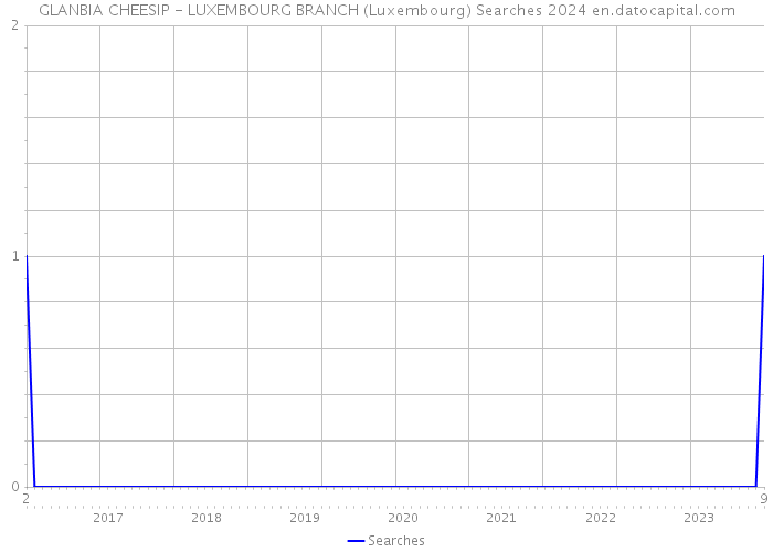 GLANBIA CHEESIP - LUXEMBOURG BRANCH (Luxembourg) Searches 2024 