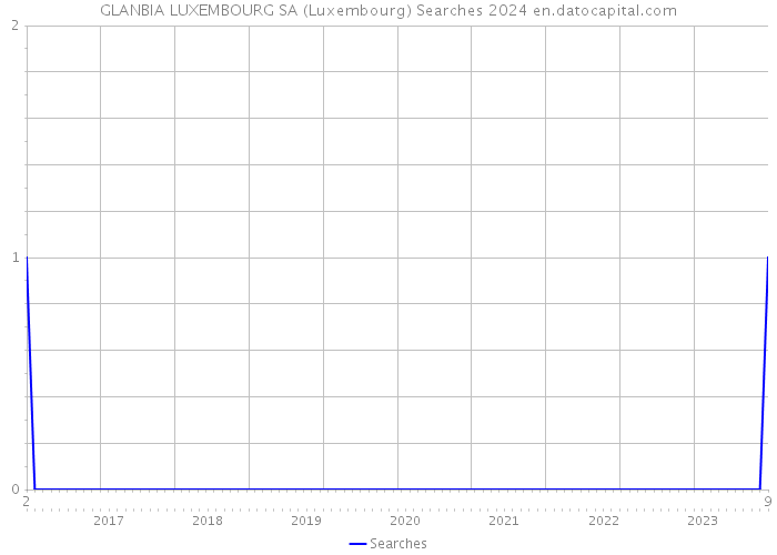 GLANBIA LUXEMBOURG SA (Luxembourg) Searches 2024 
