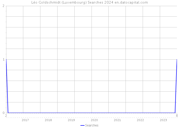 Léo Goldschmidt (Luxembourg) Searches 2024 