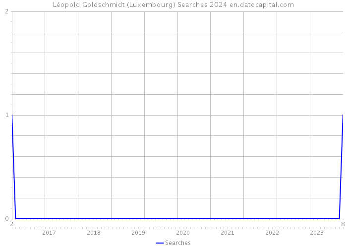 Léopold Goldschmidt (Luxembourg) Searches 2024 