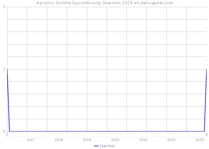 Agostino Somma (Luxembourg) Searches 2024 