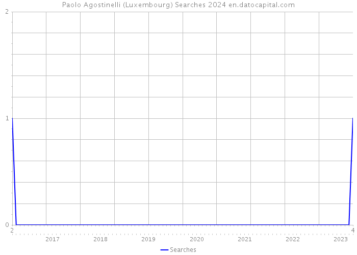Paolo Agostinelli (Luxembourg) Searches 2024 
