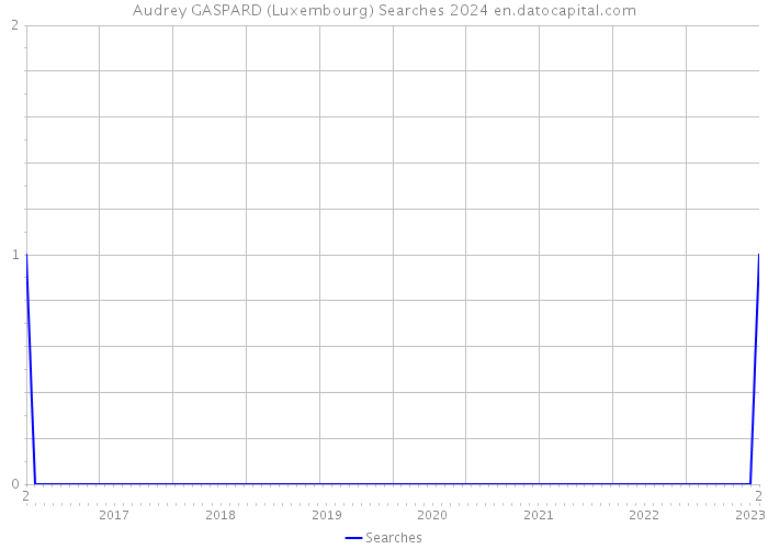 Audrey GASPARD (Luxembourg) Searches 2024 