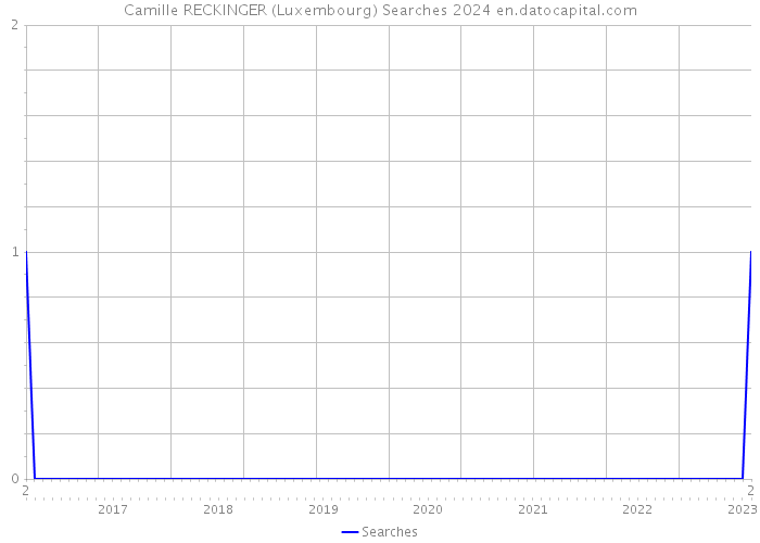 Camille RECKINGER (Luxembourg) Searches 2024 
