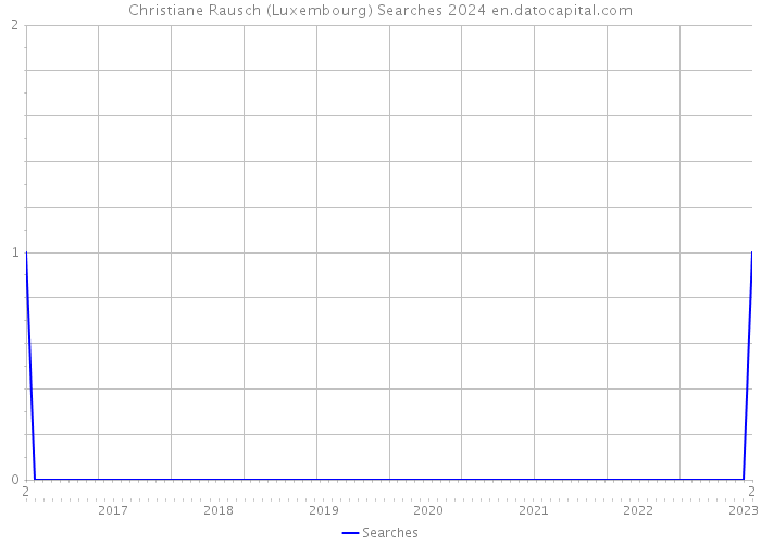 Christiane Rausch (Luxembourg) Searches 2024 