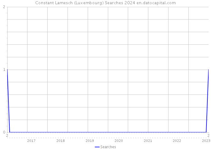 Constant Lamesch (Luxembourg) Searches 2024 