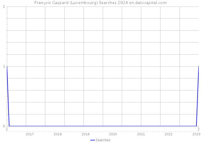 François Gaspard (Luxembourg) Searches 2024 