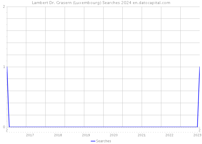 Lambert Dr. Grasern (Luxembourg) Searches 2024 
