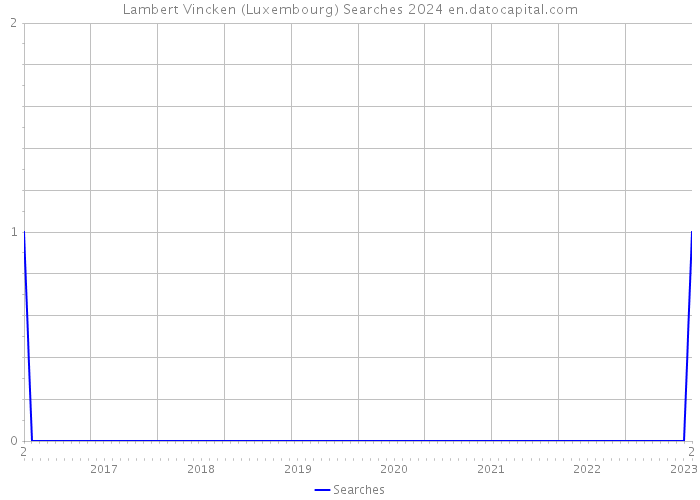 Lambert Vincken (Luxembourg) Searches 2024 