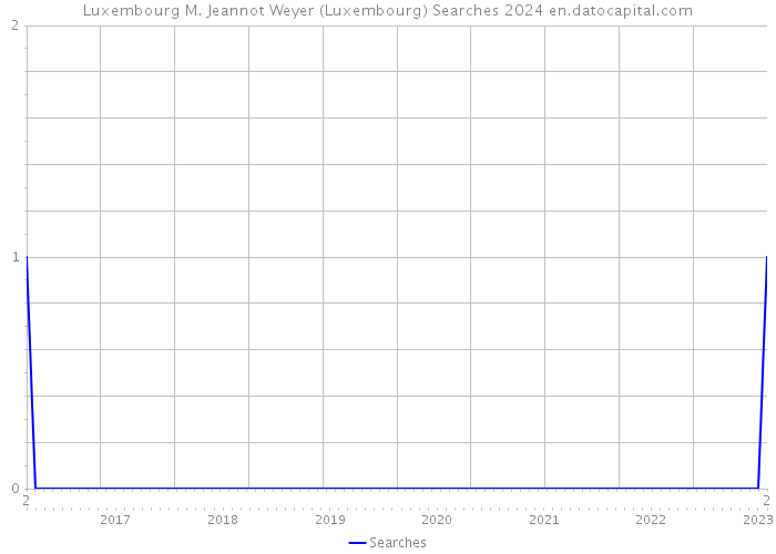 Luxembourg M. Jeannot Weyer (Luxembourg) Searches 2024 